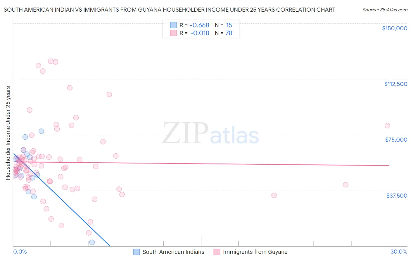 South American Indian vs Immigrants from Guyana Householder Income Under 25 years