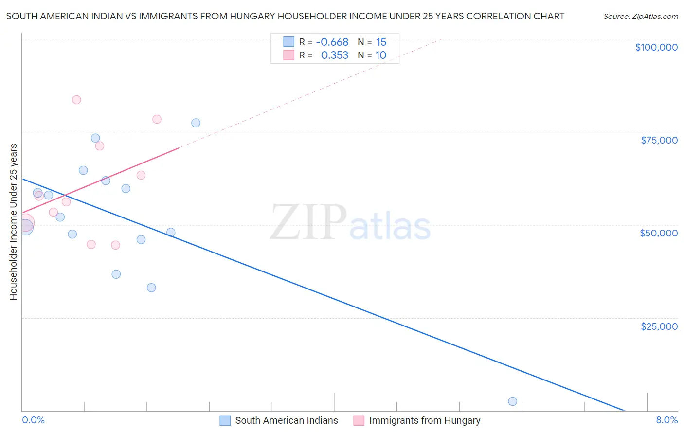 South American Indian vs Immigrants from Hungary Householder Income Under 25 years