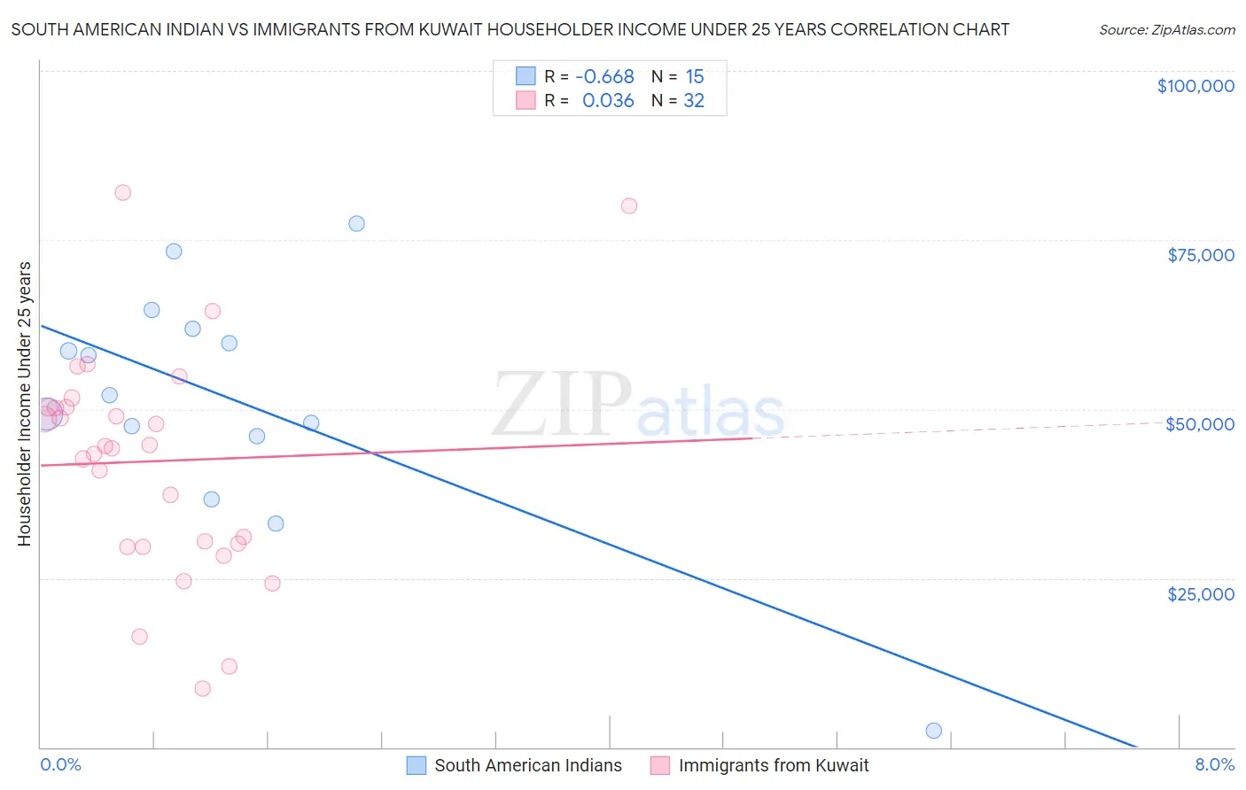 South American Indian vs Immigrants from Kuwait Householder Income Under 25 years