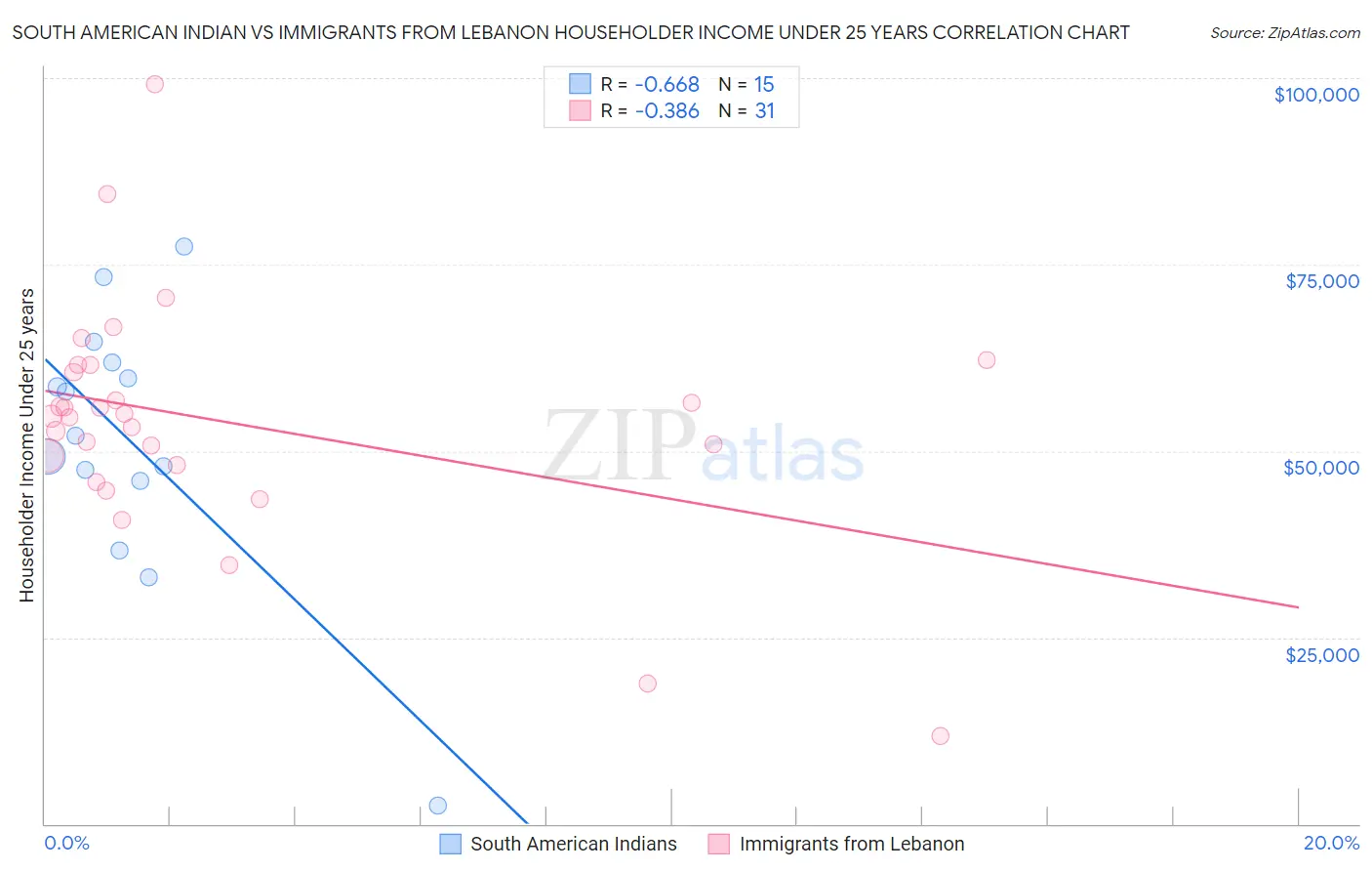 South American Indian vs Immigrants from Lebanon Householder Income Under 25 years