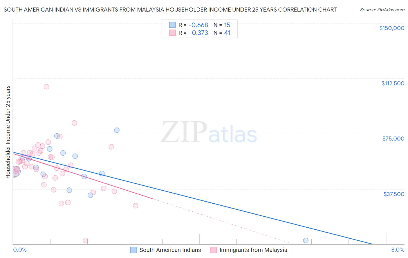 South American Indian vs Immigrants from Malaysia Householder Income Under 25 years