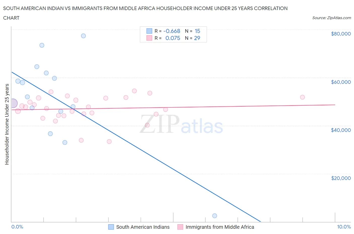 South American Indian vs Immigrants from Middle Africa Householder Income Under 25 years