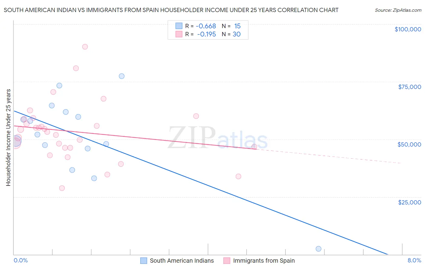 South American Indian vs Immigrants from Spain Householder Income Under 25 years