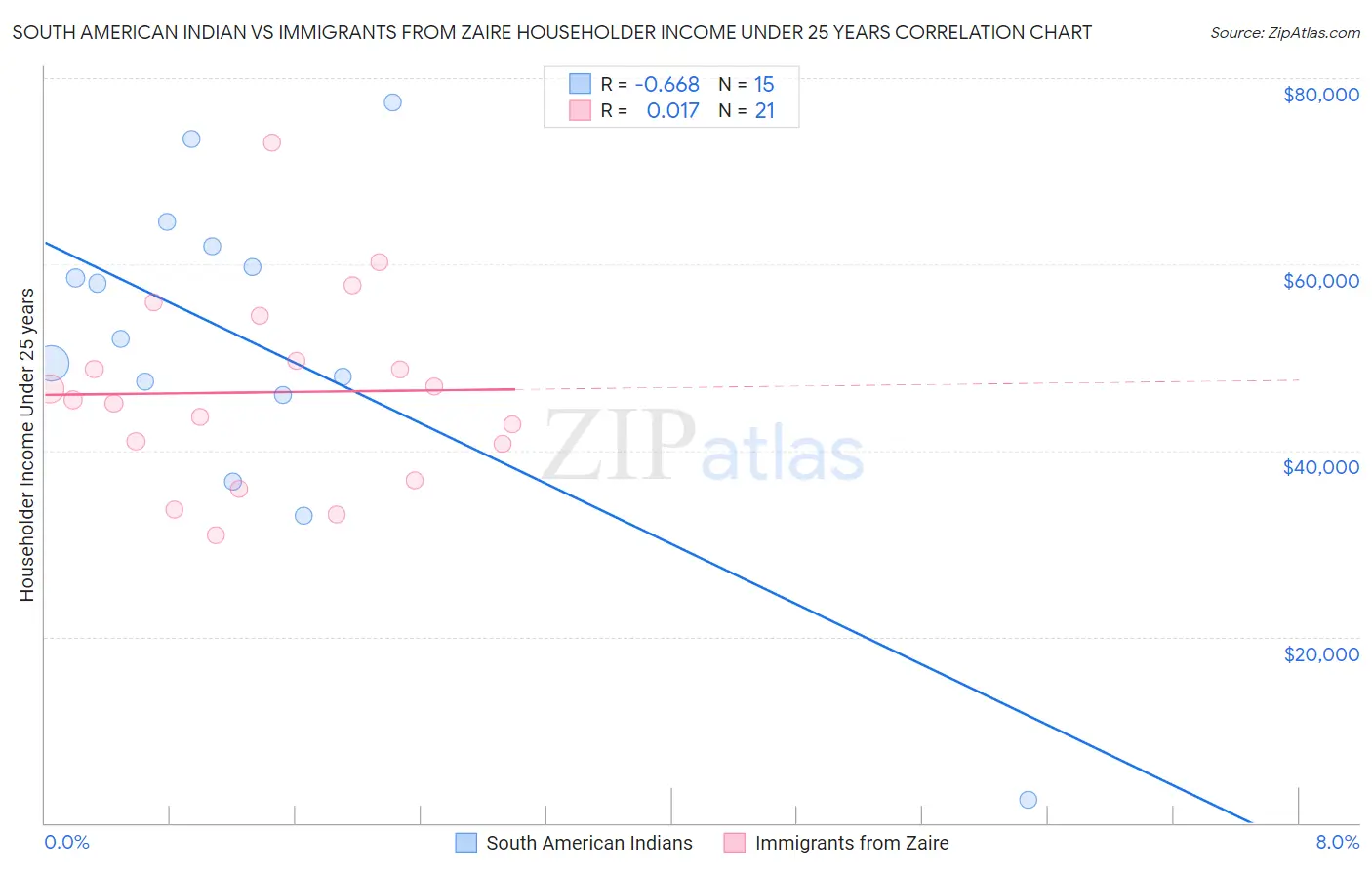 South American Indian vs Immigrants from Zaire Householder Income Under 25 years