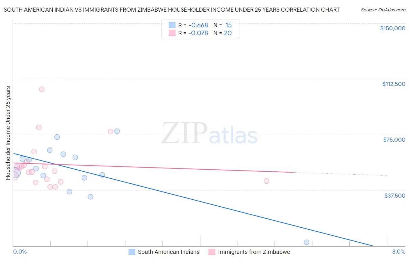 South American Indian vs Immigrants from Zimbabwe Householder Income Under 25 years