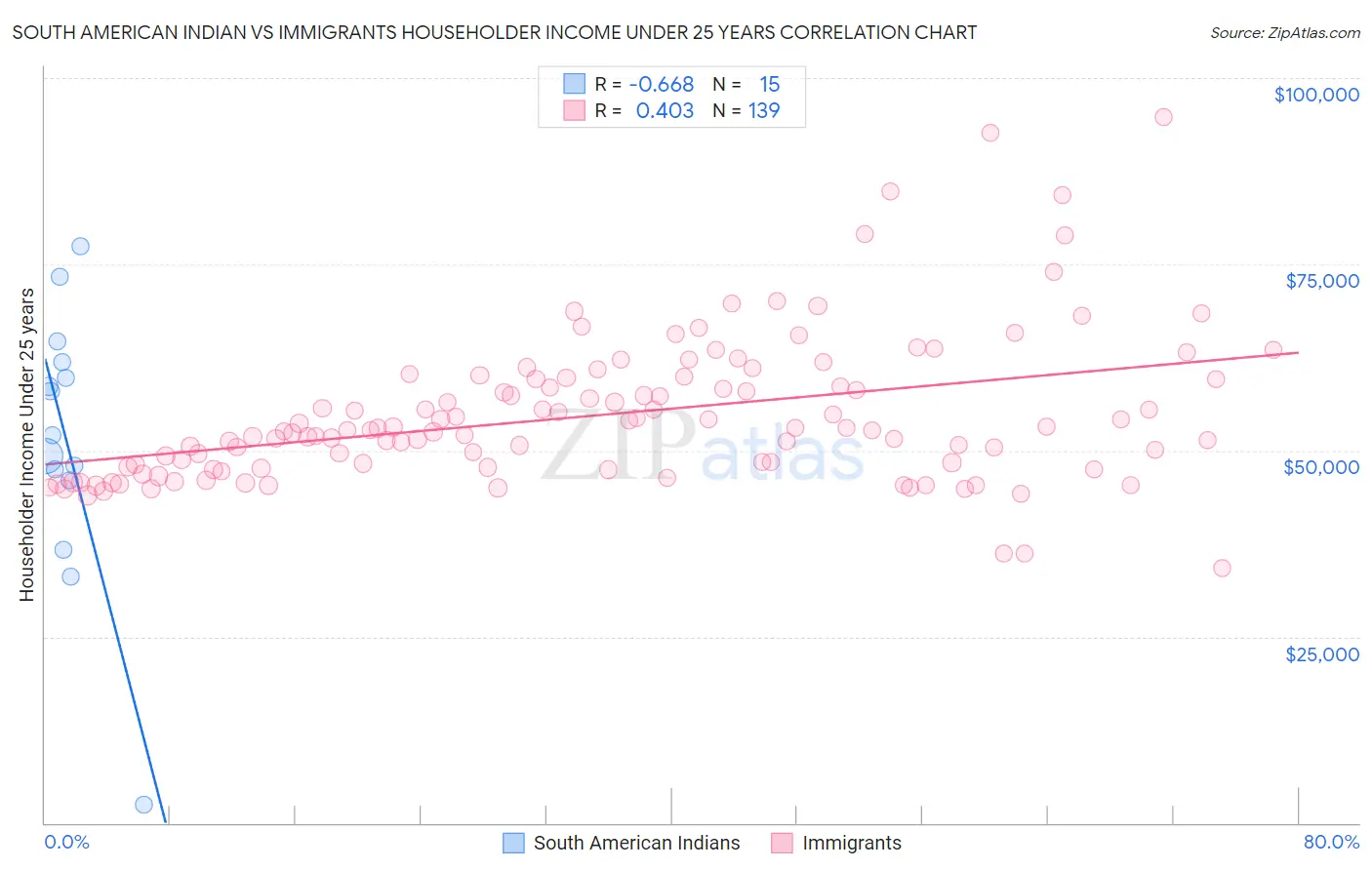 South American Indian vs Immigrants Householder Income Under 25 years