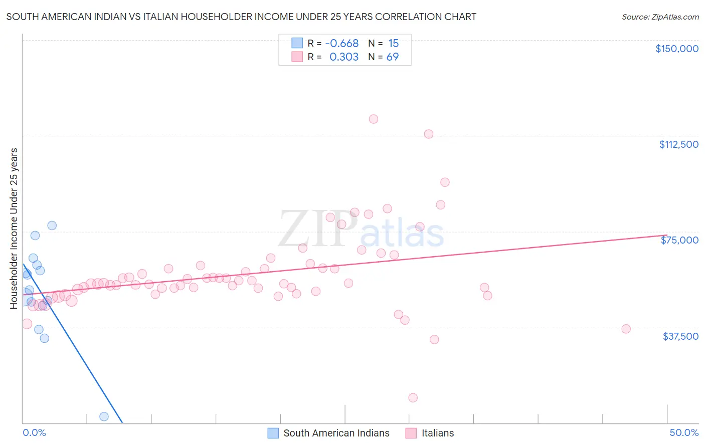 South American Indian vs Italian Householder Income Under 25 years