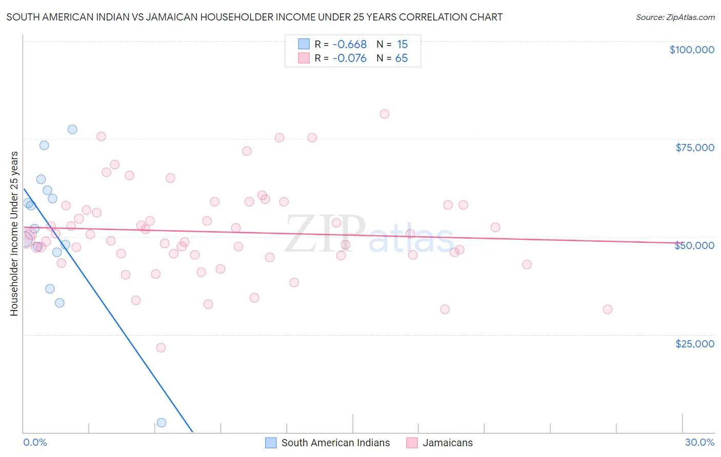 South American Indian vs Jamaican Householder Income Under 25 years