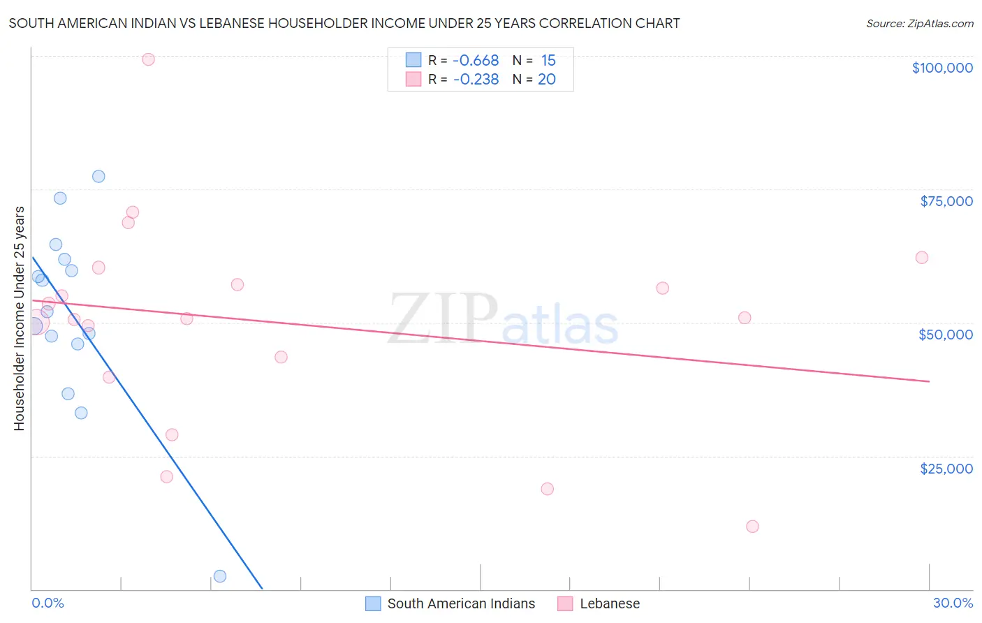 South American Indian vs Lebanese Householder Income Under 25 years