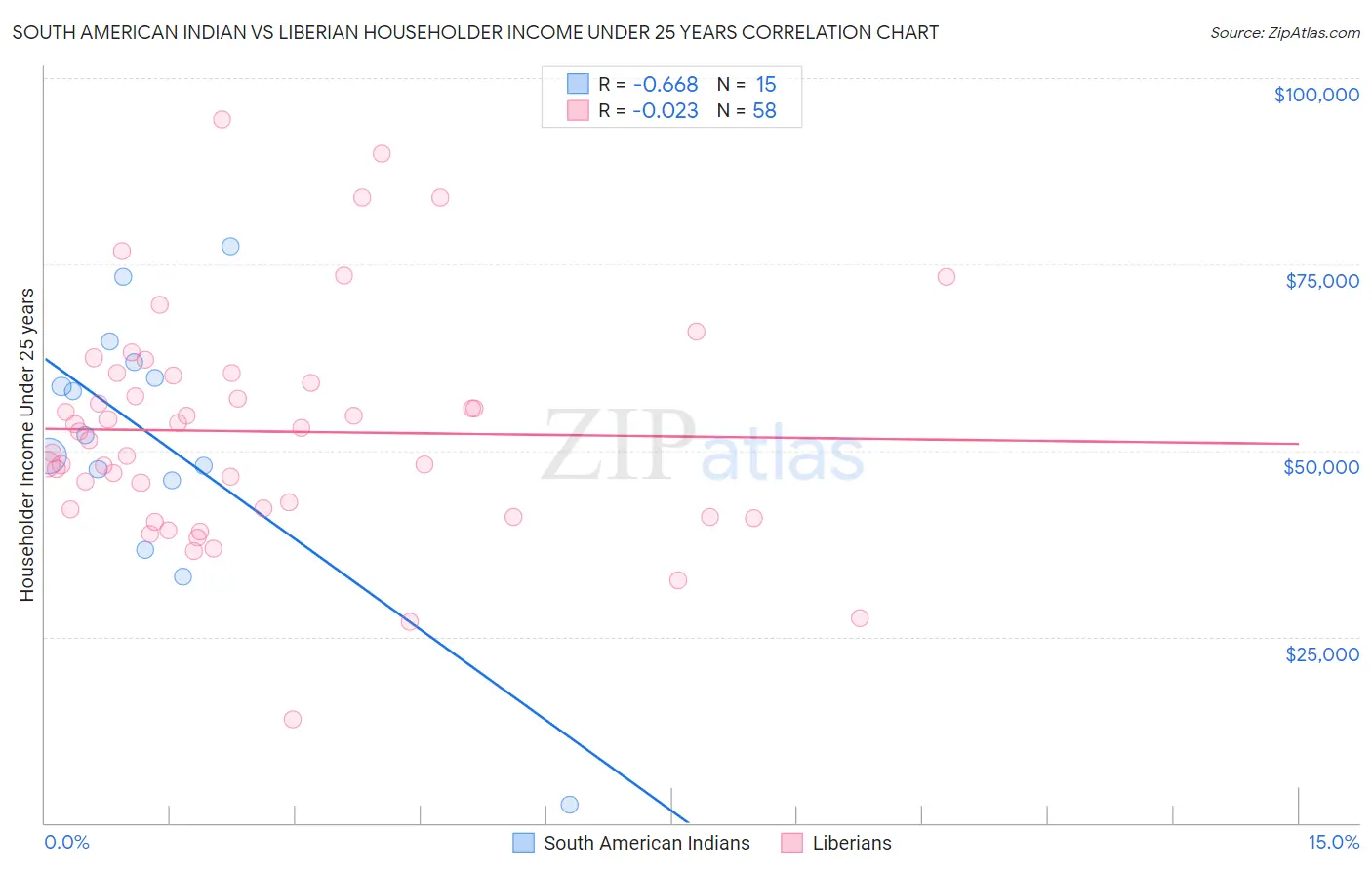 South American Indian vs Liberian Householder Income Under 25 years