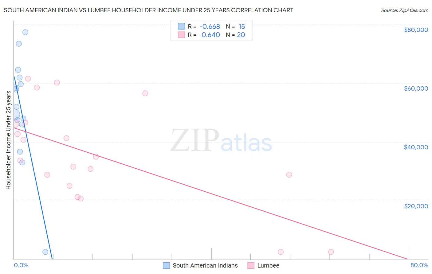 South American Indian vs Lumbee Householder Income Under 25 years