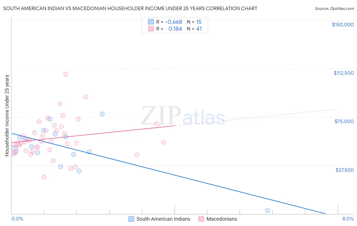 South American Indian vs Macedonian Householder Income Under 25 years