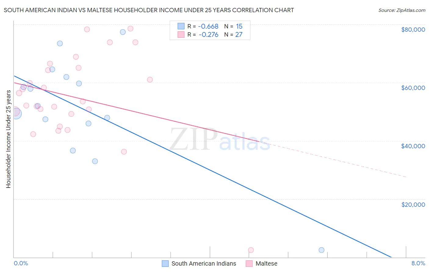 South American Indian vs Maltese Householder Income Under 25 years