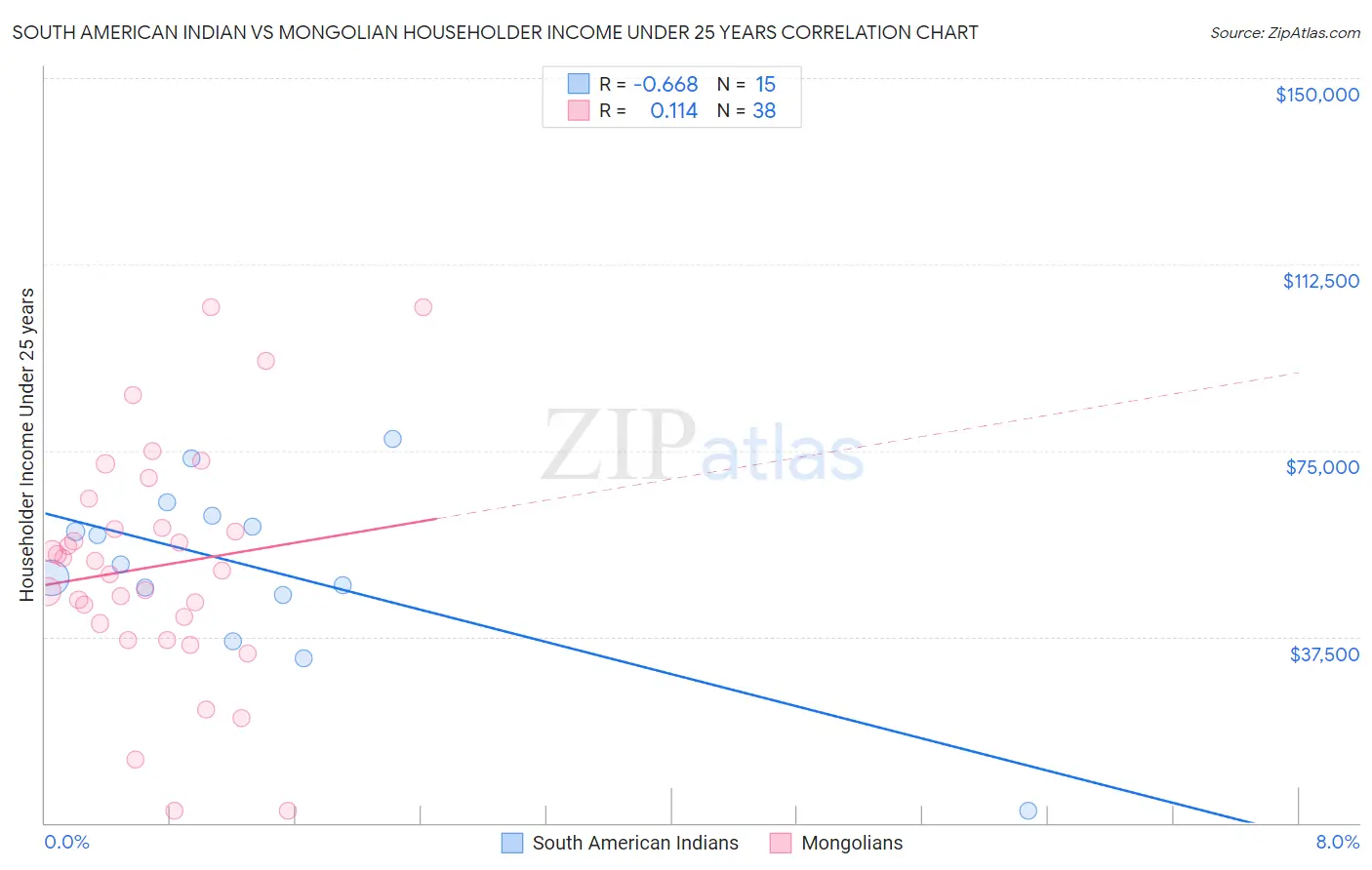 South American Indian vs Mongolian Householder Income Under 25 years