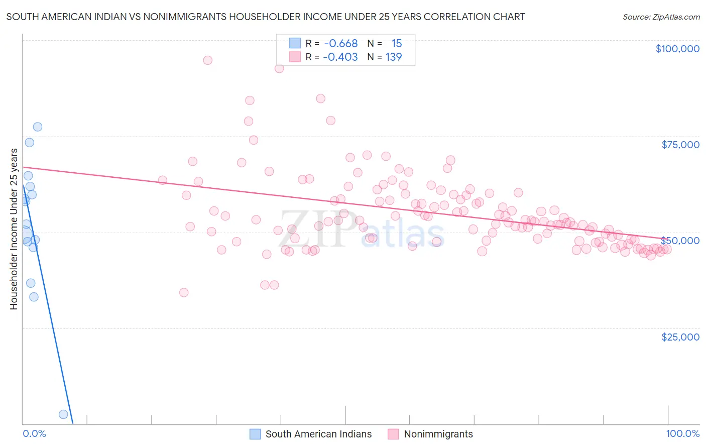 South American Indian vs Nonimmigrants Householder Income Under 25 years