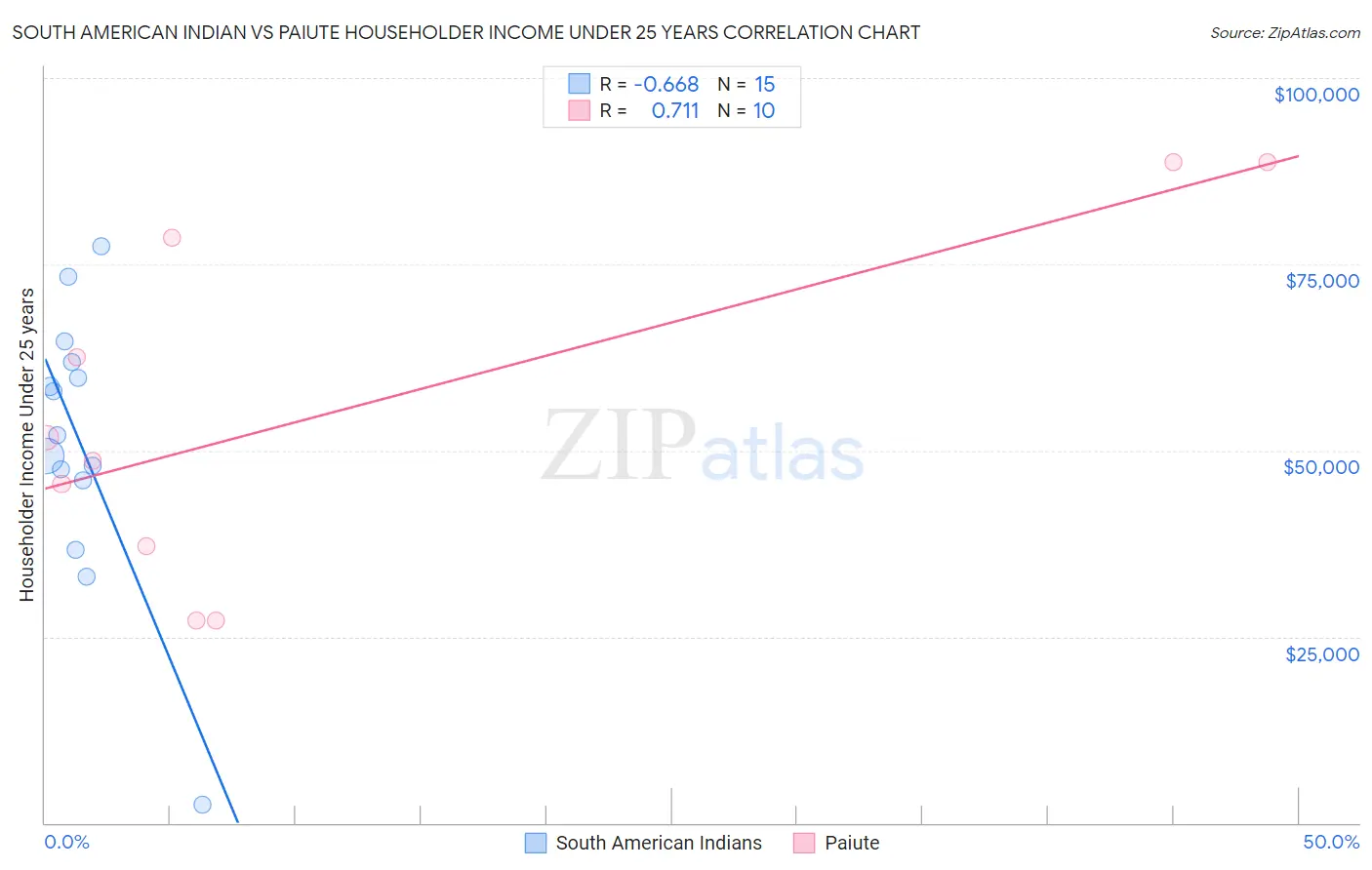 South American Indian vs Paiute Householder Income Under 25 years