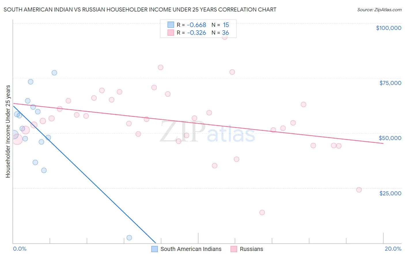 South American Indian vs Russian Householder Income Under 25 years