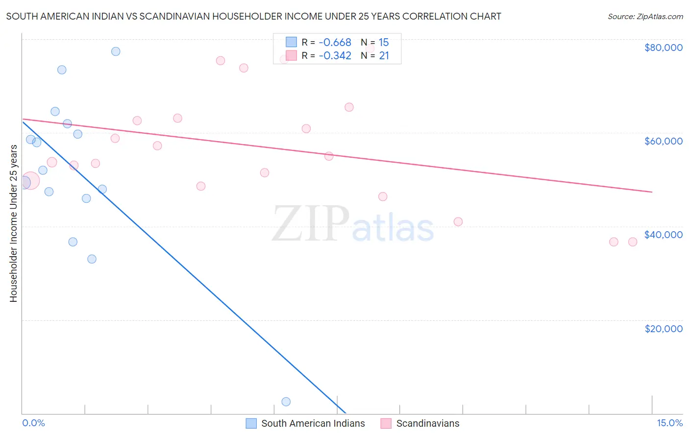 South American Indian vs Scandinavian Householder Income Under 25 years