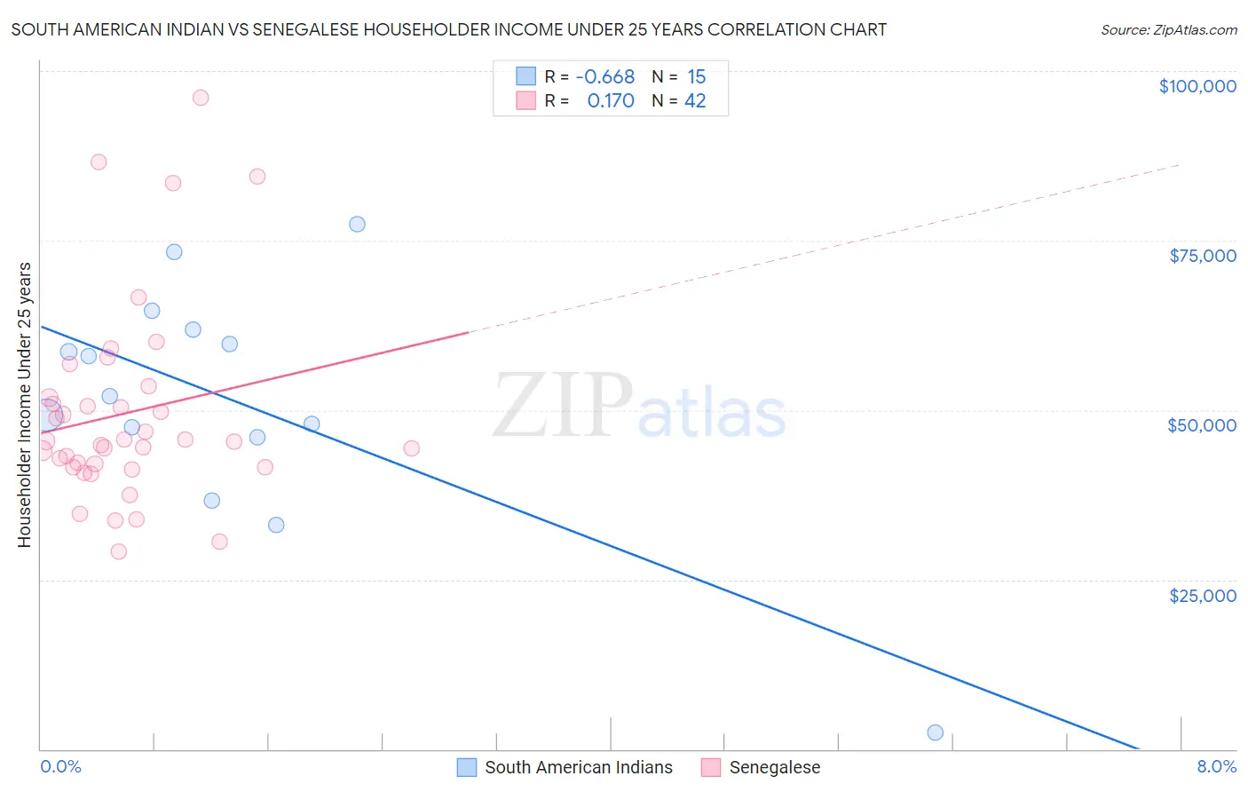 South American Indian vs Senegalese Householder Income Under 25 years