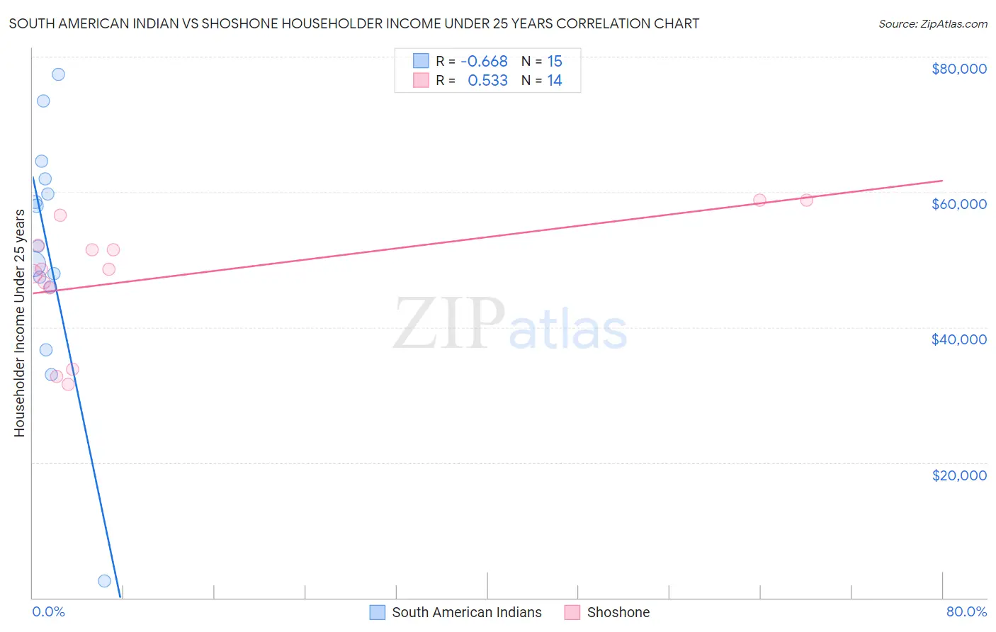 South American Indian vs Shoshone Householder Income Under 25 years