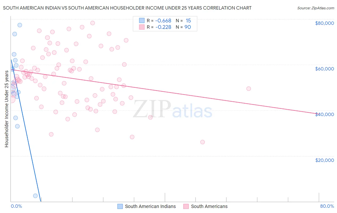 South American Indian vs South American Householder Income Under 25 years