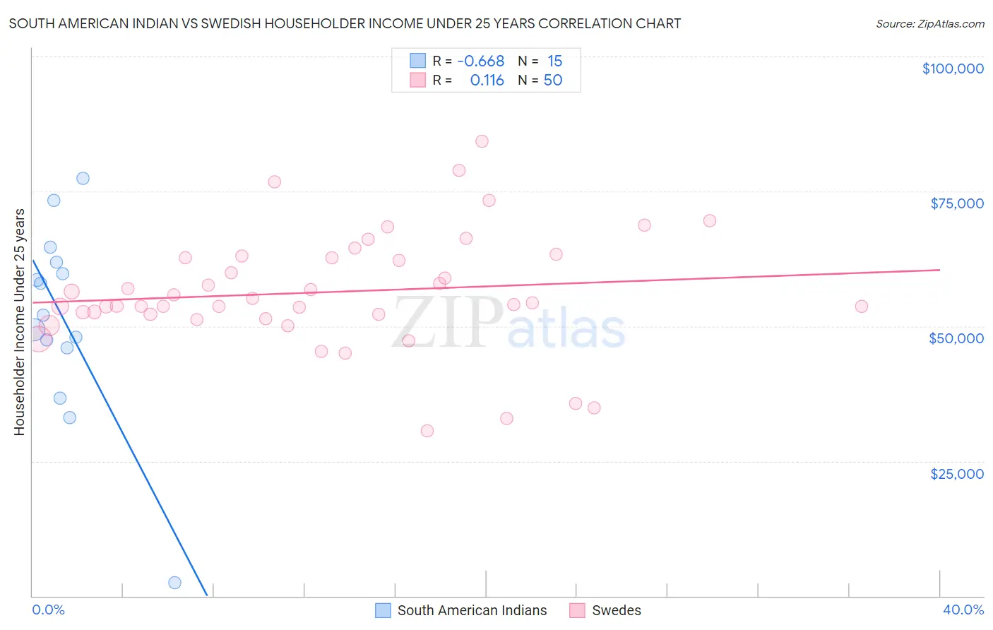 South American Indian vs Swedish Householder Income Under 25 years