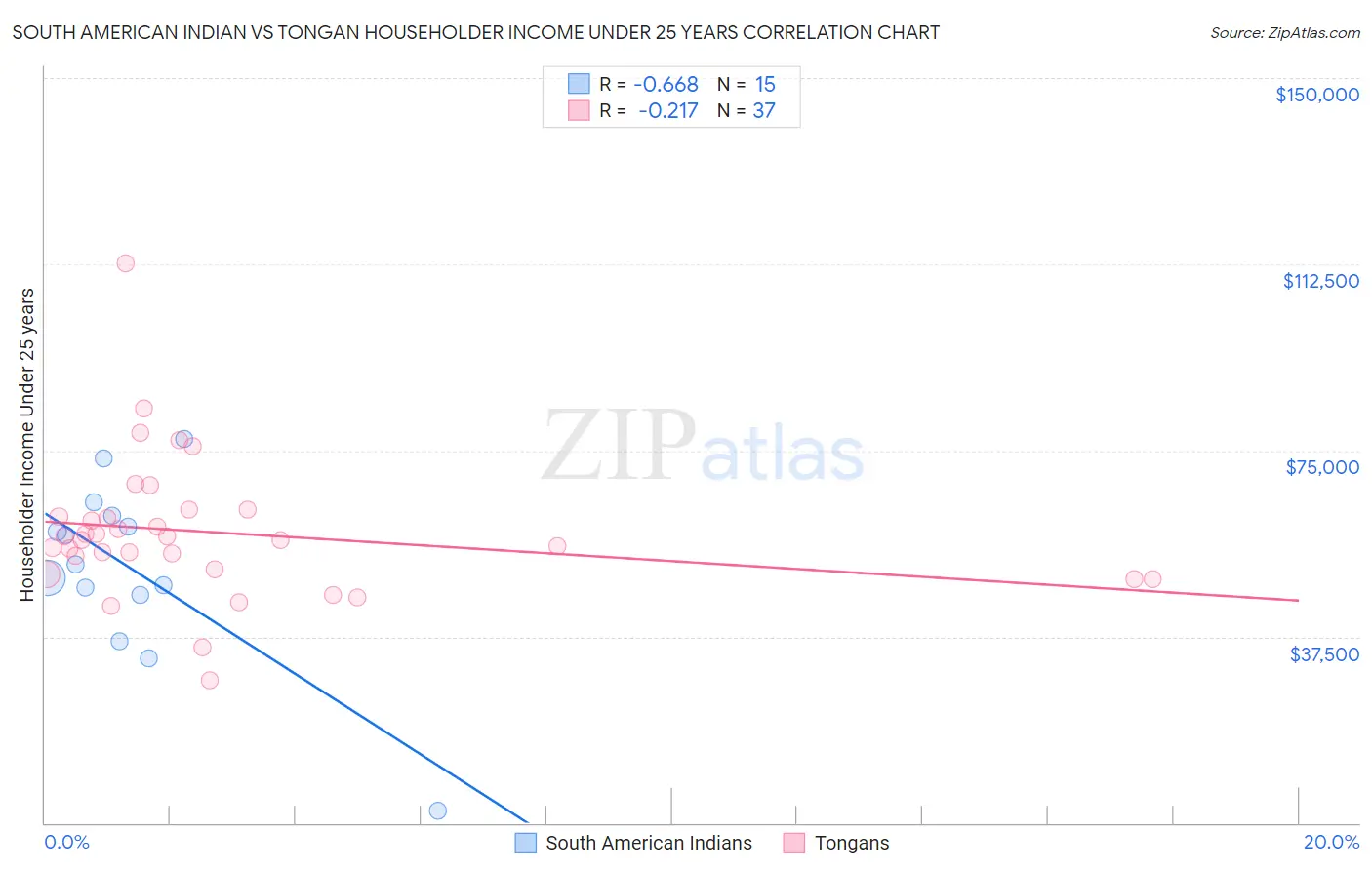 South American Indian vs Tongan Householder Income Under 25 years