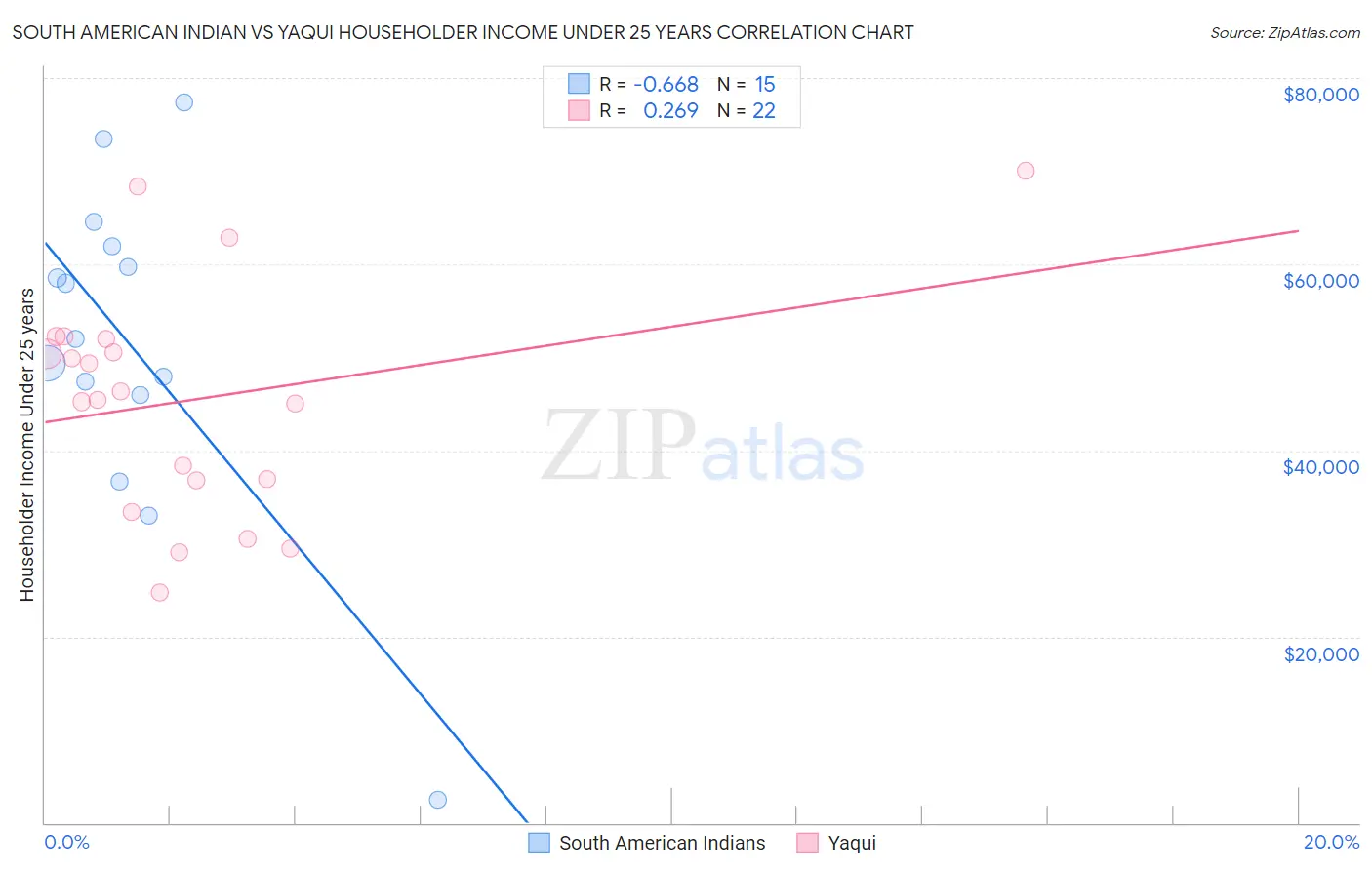 South American Indian vs Yaqui Householder Income Under 25 years