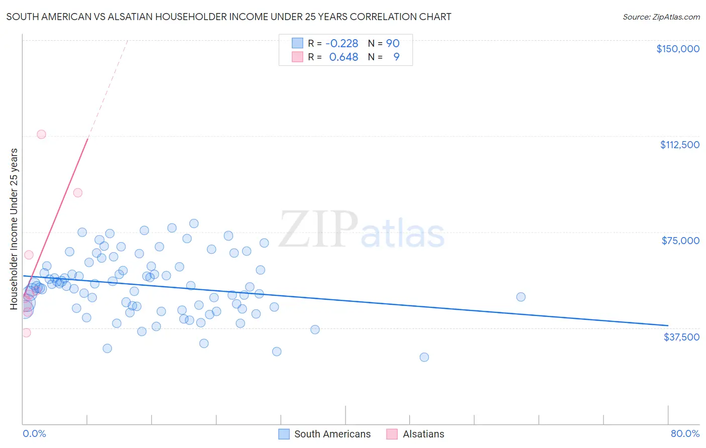 South American vs Alsatian Householder Income Under 25 years