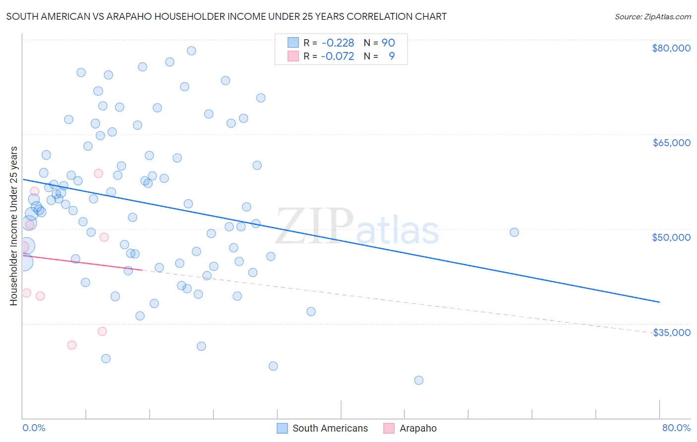 South American vs Arapaho Householder Income Under 25 years