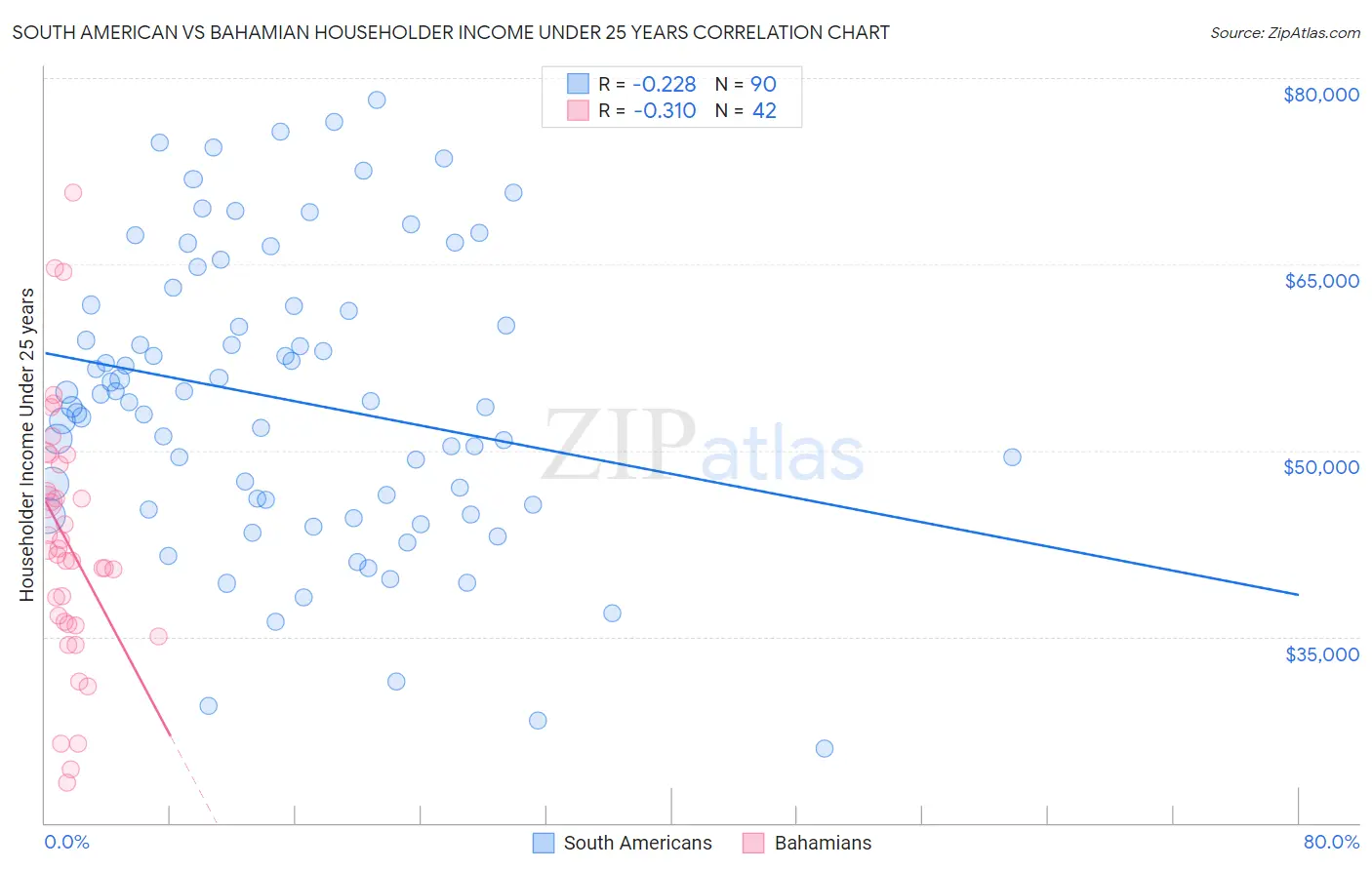 South American vs Bahamian Householder Income Under 25 years