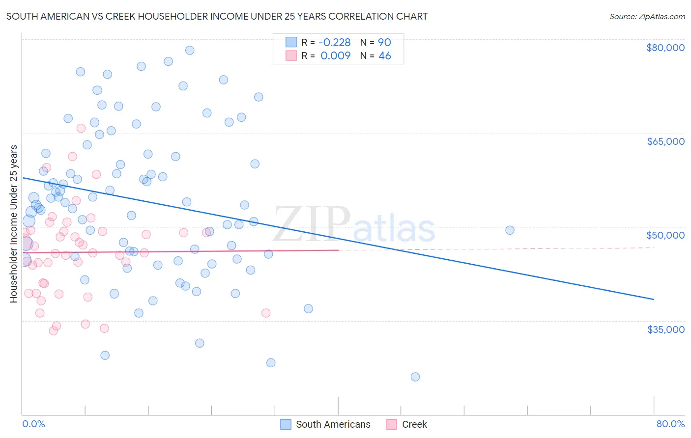 South American vs Creek Householder Income Under 25 years