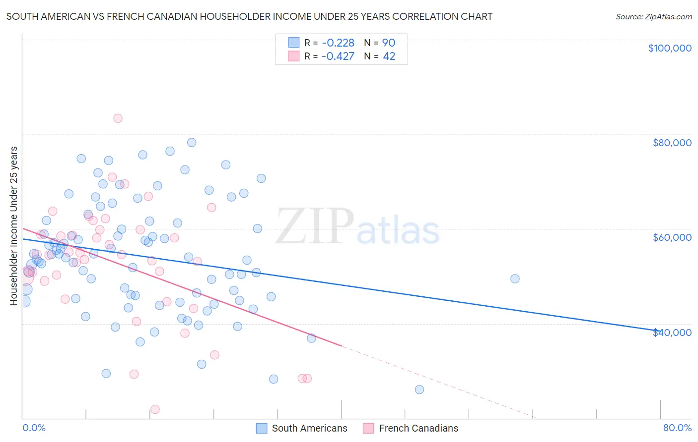 South American vs French Canadian Householder Income Under 25 years