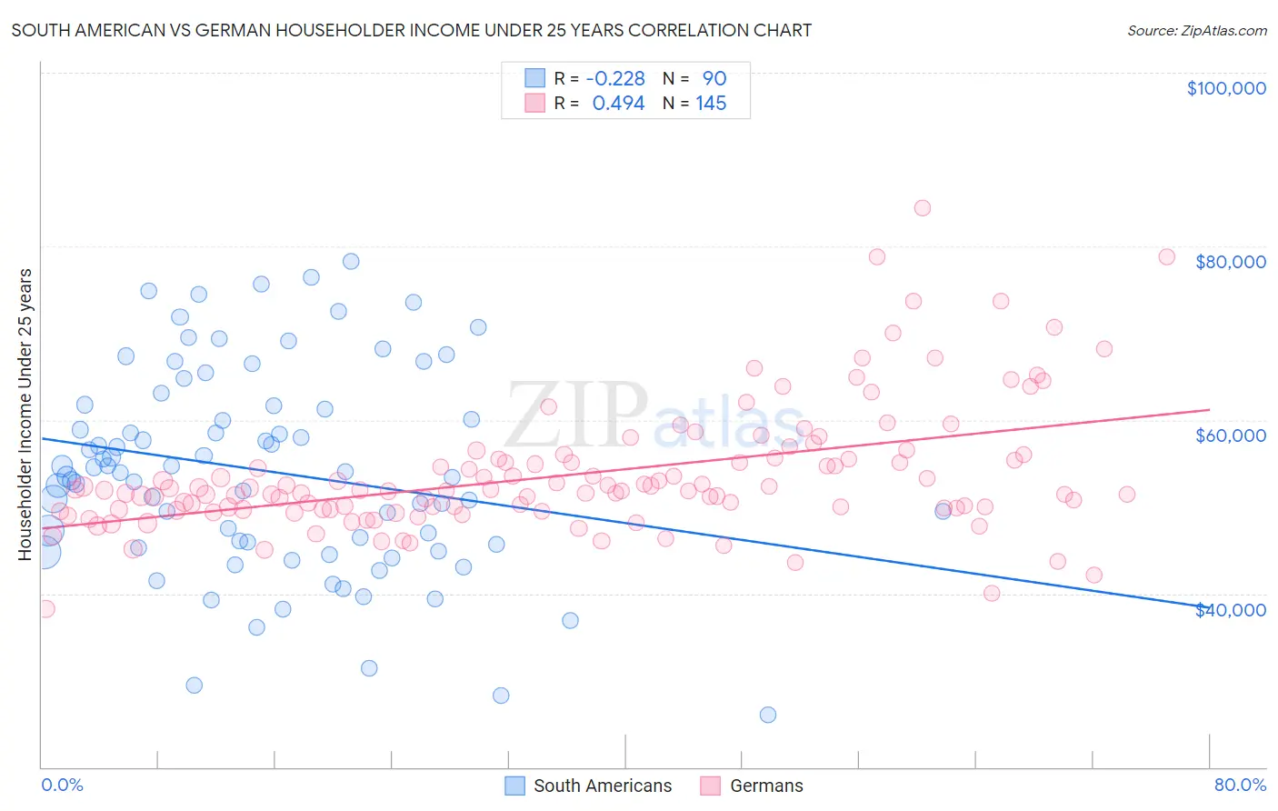 South American vs German Householder Income Under 25 years