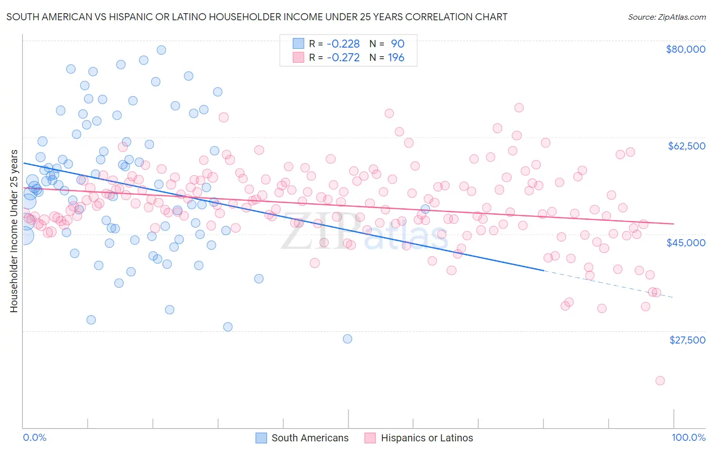 South American vs Hispanic or Latino Householder Income Under 25 years