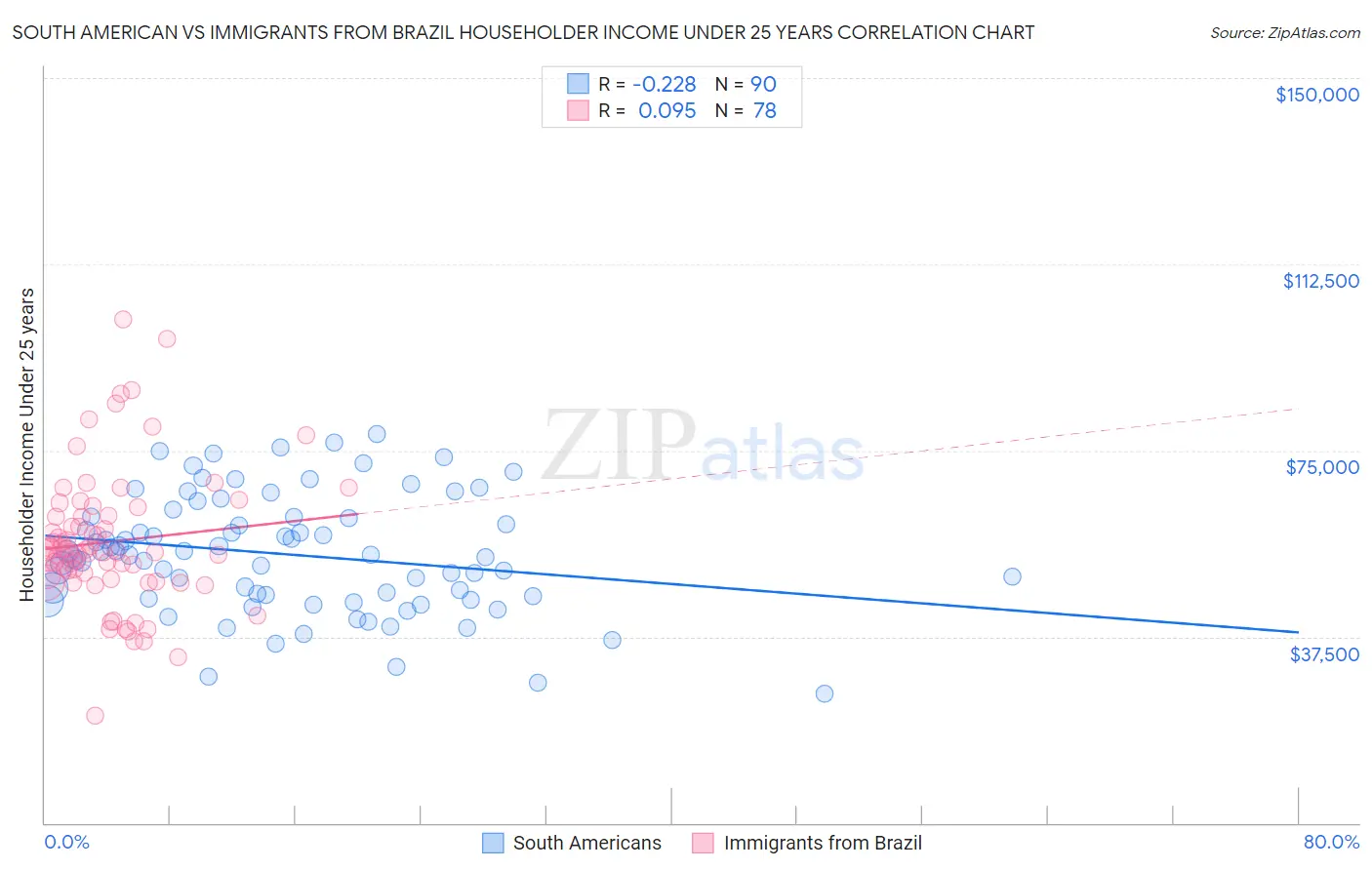 South American vs Immigrants from Brazil Householder Income Under 25 years