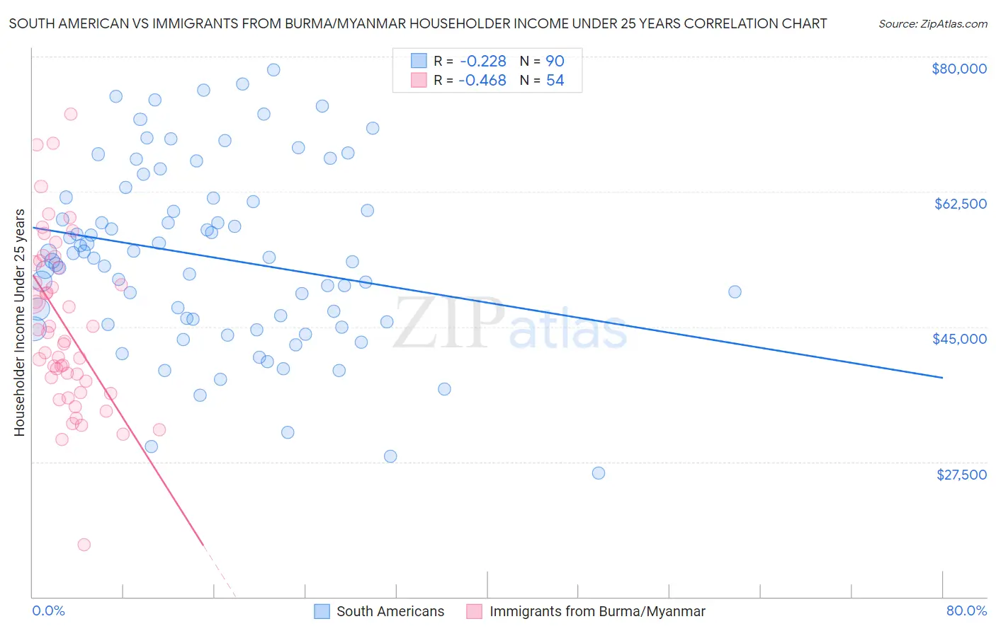 South American vs Immigrants from Burma/Myanmar Householder Income Under 25 years