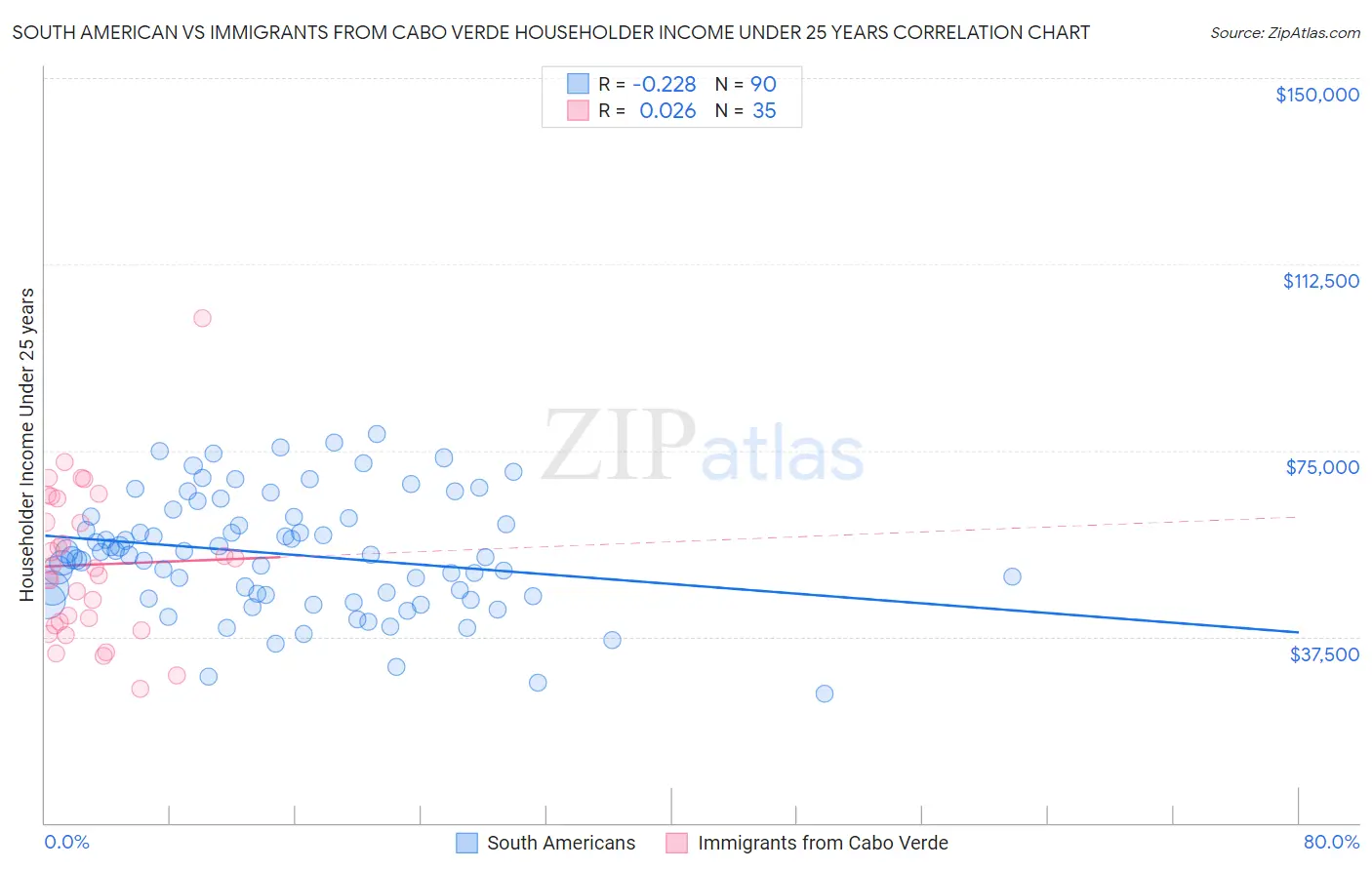 South American vs Immigrants from Cabo Verde Householder Income Under 25 years
