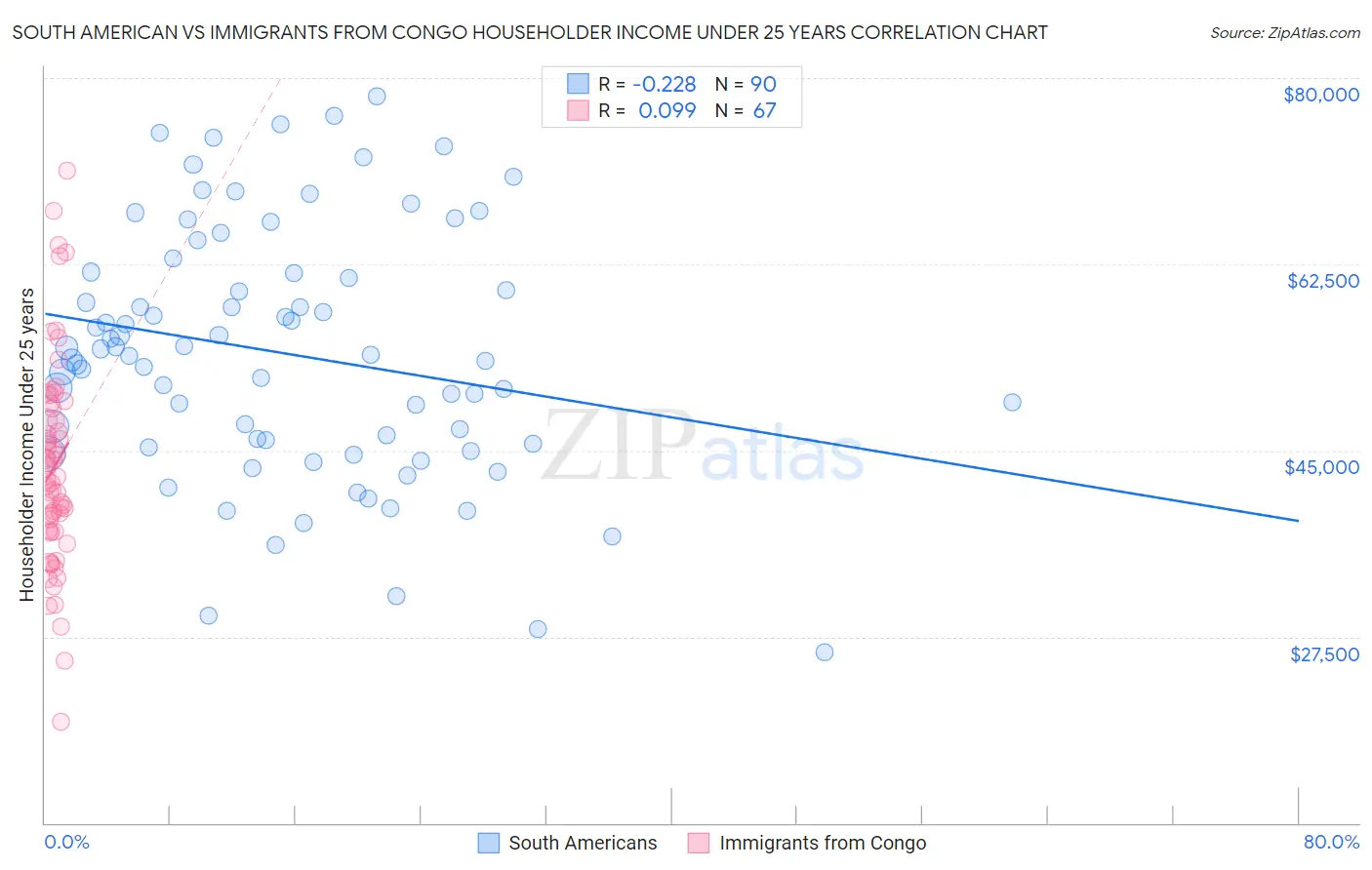 South American vs Immigrants from Congo Householder Income Under 25 years