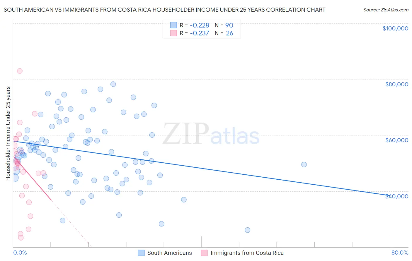 South American vs Immigrants from Costa Rica Householder Income Under 25 years