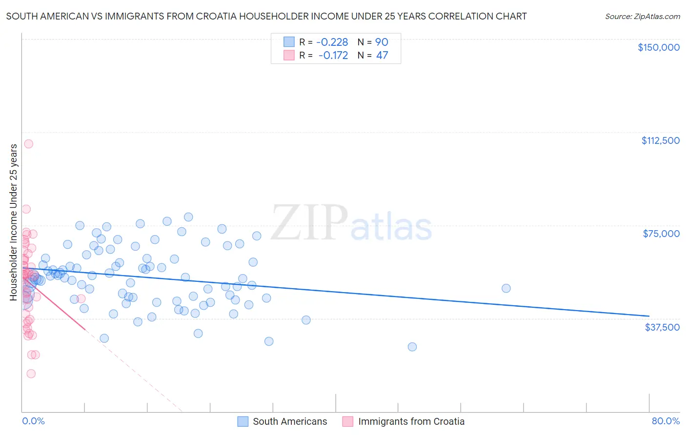 South American vs Immigrants from Croatia Householder Income Under 25 years