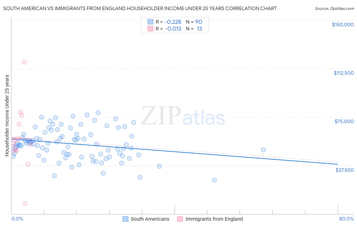 South American vs Immigrants from England Householder Income Under 25 years