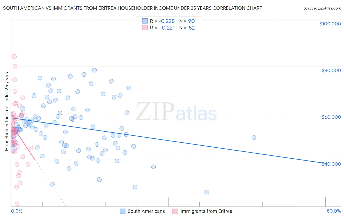 South American vs Immigrants from Eritrea Householder Income Under 25 years