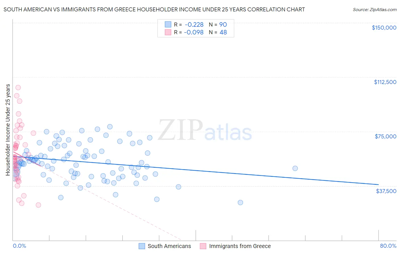 South American vs Immigrants from Greece Householder Income Under 25 years