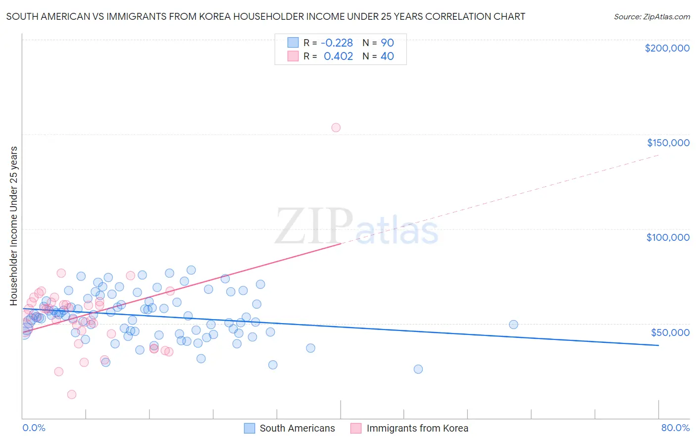 South American vs Immigrants from Korea Householder Income Under 25 years