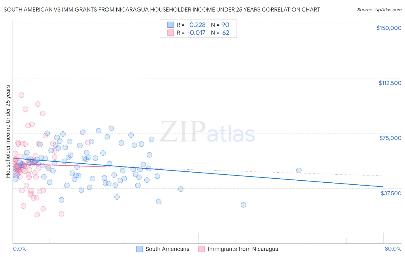 South American vs Immigrants from Nicaragua Householder Income Under 25 years