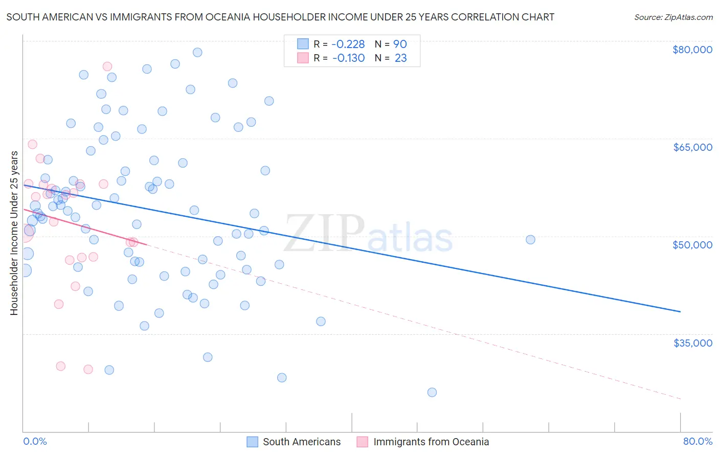 South American vs Immigrants from Oceania Householder Income Under 25 years