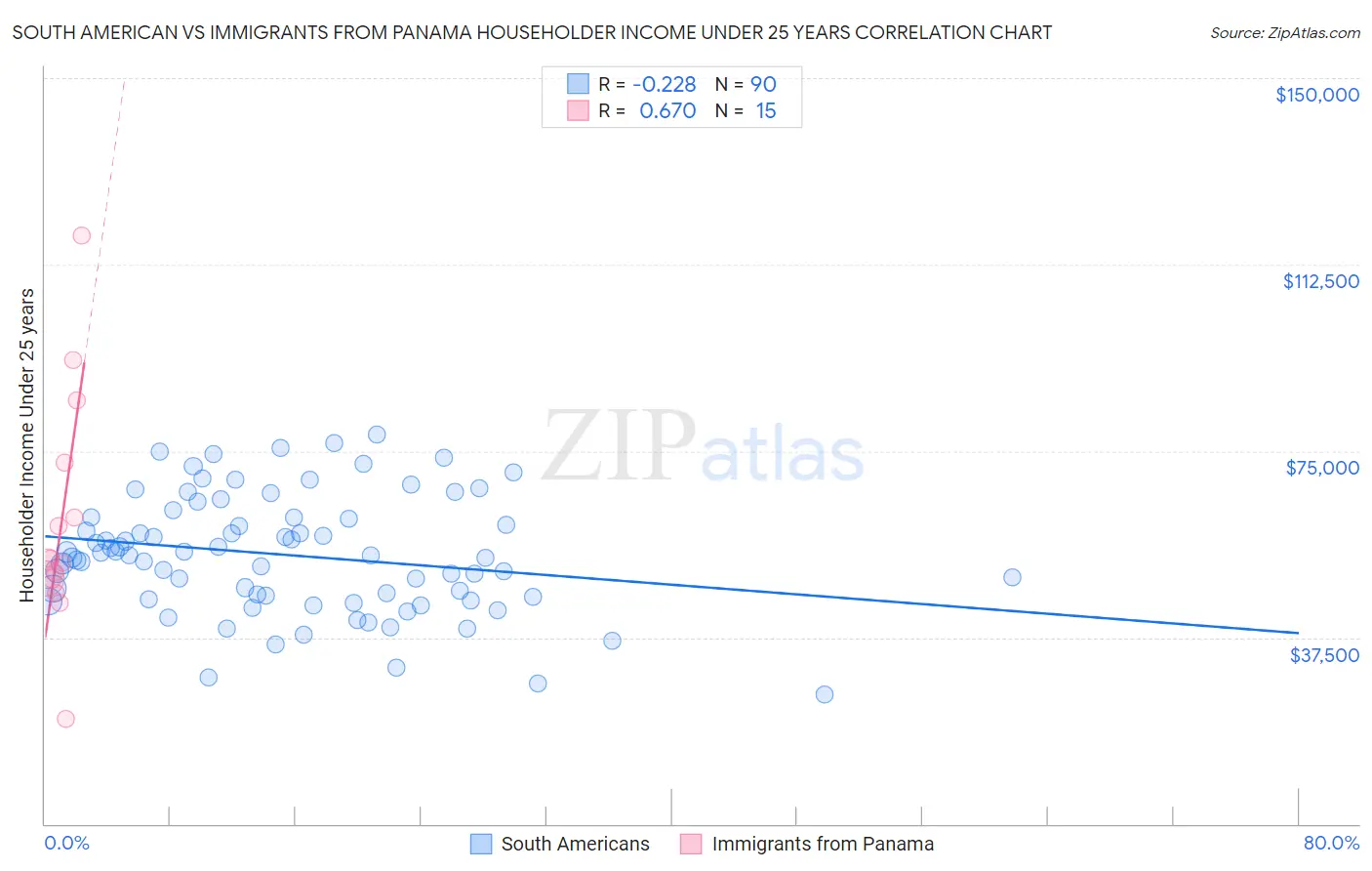 South American vs Immigrants from Panama Householder Income Under 25 years
