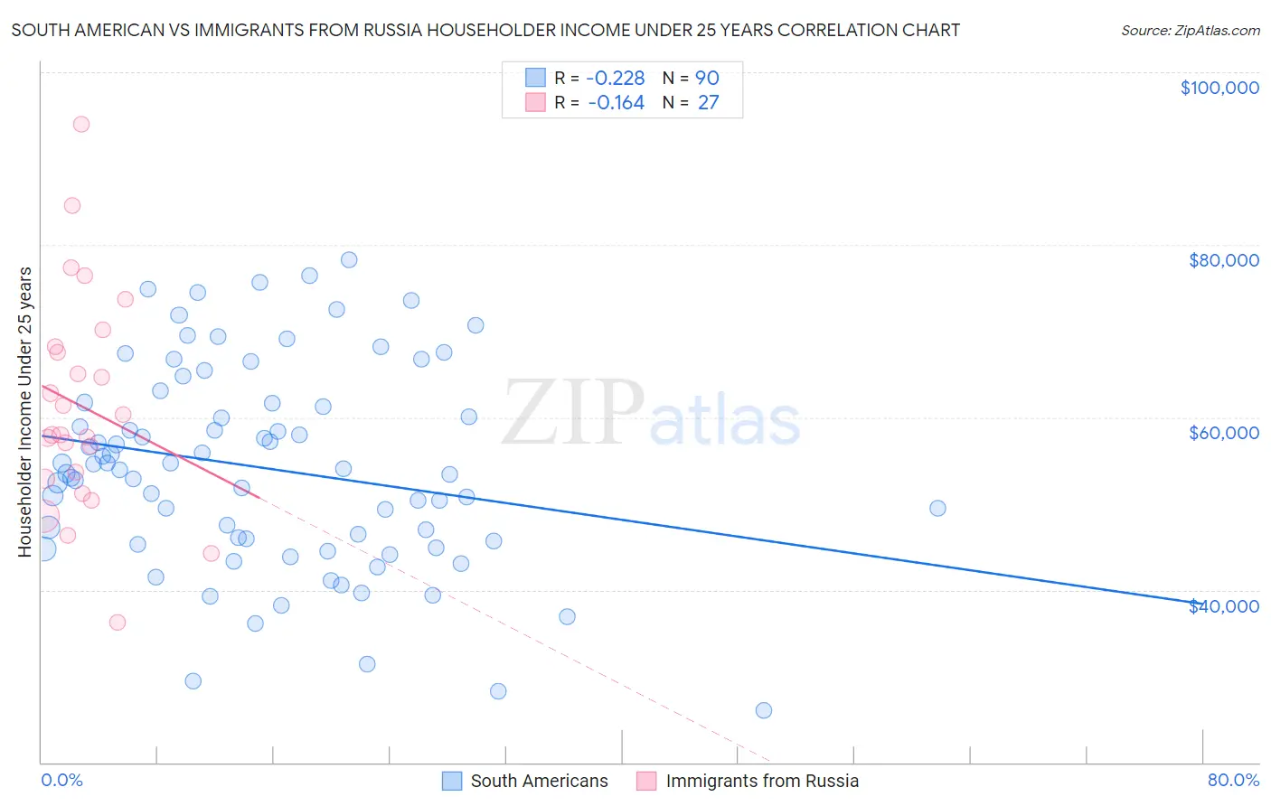 South American vs Immigrants from Russia Householder Income Under 25 years