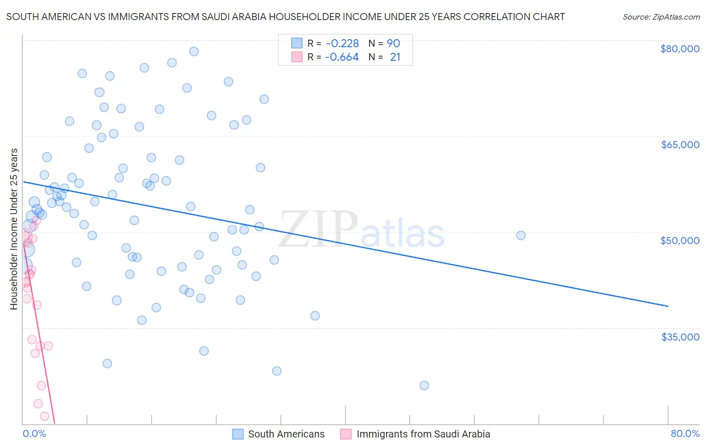 South American vs Immigrants from Saudi Arabia Householder Income Under 25 years